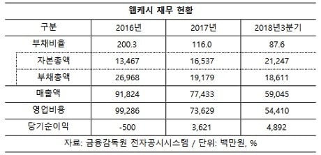 ‘핀테크 상장 1호’ 웹케시, 내실·성장 잡는다