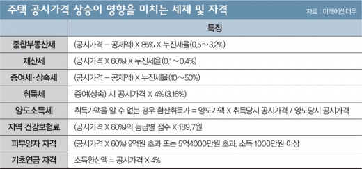 주택 공시가격 논란, ‘서민증세’ 진실은?