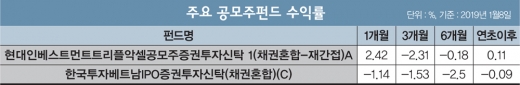공모주펀드, 황금돼지해 ‘큰장’ 기다렸다