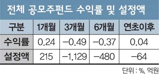 공모주펀드, 황금돼지해 ‘큰장’ 기다렸다