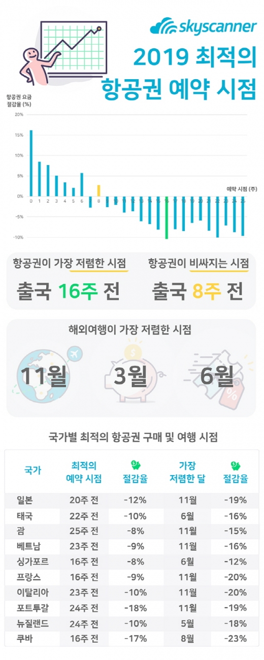 최적의 항공권 예약시점. /인포그래픽=스카이스캐너
