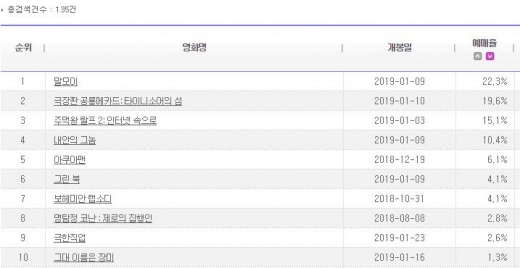 '극장판 공룡메카드:타이니소어의 섬', '주먹왕 랄프2' 제치고 애니메이션 예매율 1위 기록