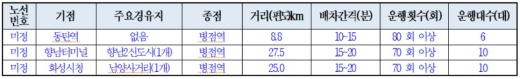 ▲화성시에서 7일 발표한 시내버스 모집공고 사업범위.