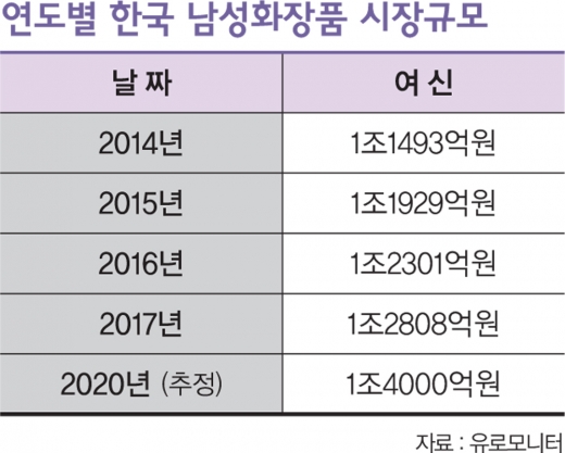 /자료=유로모니터