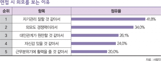 /자료=사람인