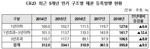 /자료: 한국예탁결제원