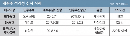 커지거나 내놓거나… 증권업계 ‘부익부 빈익빈’