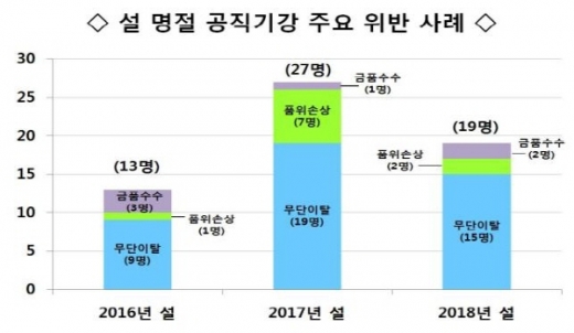 최근 3년간 경남도 설 명절 공직기강 적발사례가 평균 20명 정도로 나타났다./사진=경남도