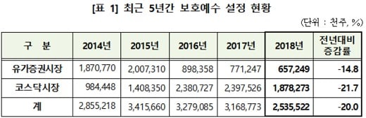/자료: 한국예탁결제원