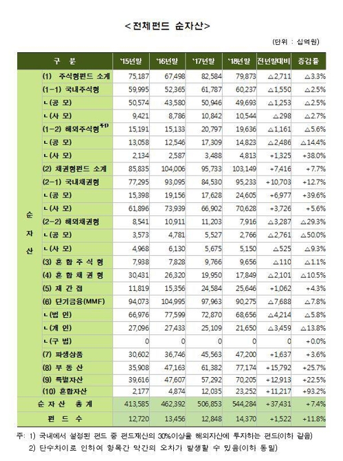 /자료=금융투자협회