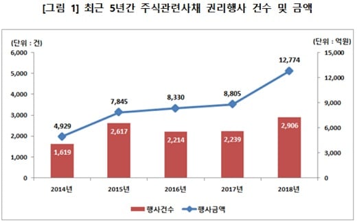 /자료: 한국예탁결제원