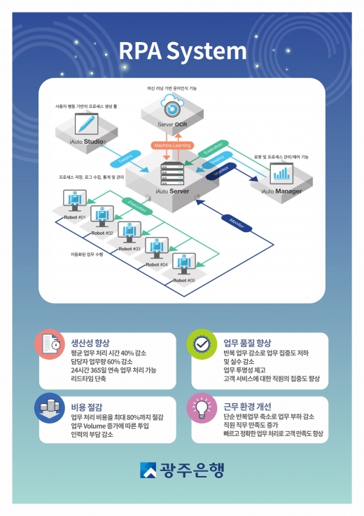 광주은행, 로보틱 프로세스 사무자동화 시행