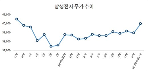 자료: 한국거래소 / 단위: 원