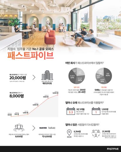 / 패스트파이브 제공 @머니S MNB, 식품 외식 유통 · 프랜차이즈 가맹 & 유망 창업 아이템의 모든 것