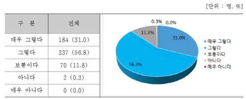 ▲ 감염병관리지원단 홈페이지 경기도민 만족도 조사. / 자료제공=경기도