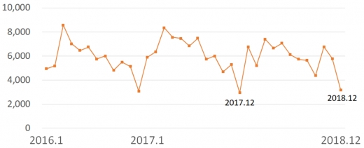 전문건설업 공사수주 금액 추이. (단위: 십억원) /자료=대한건설정책연구원