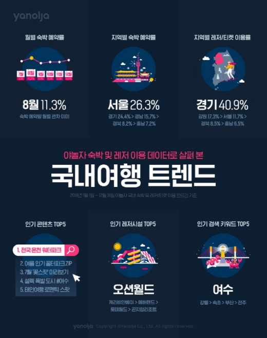 2018년 국내여행 트렌드. /인포그래픽=야놀자