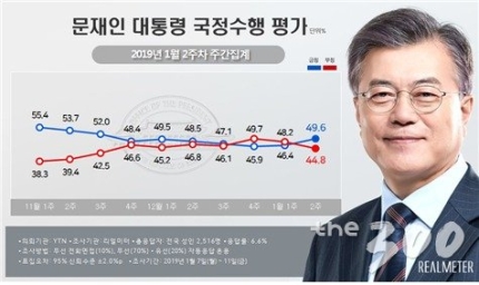 /자료=리얼미터