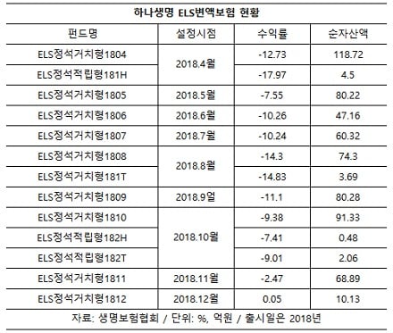 하나생명, 다시 도전한 'ELS변액보험'