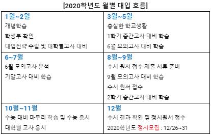 2020학년도 대입 흐름, 한 눈에 보기