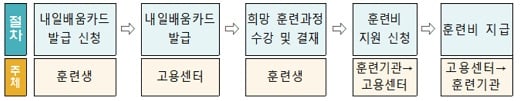 /자료: 고용노동부