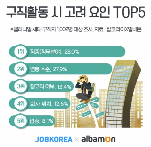 /사진=잡코리아