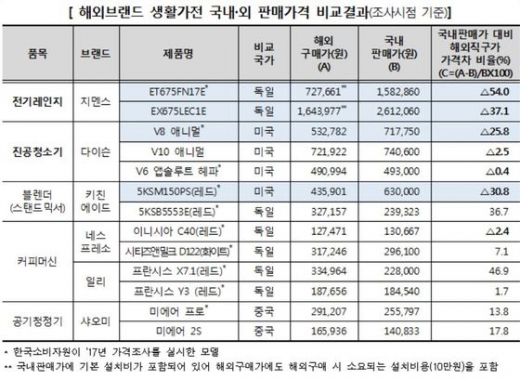해외브랜드 생활가전 국내·외 판매가격 비교결과. /사진=한국소비자원 제공