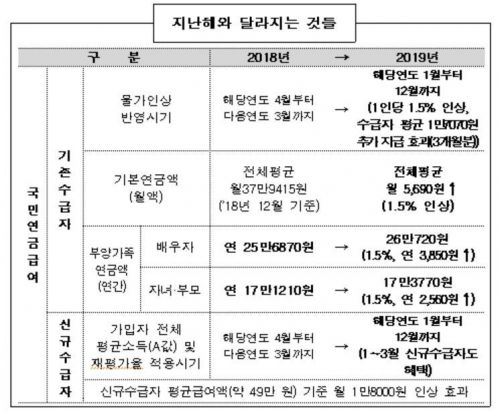 올해 1월부터 달라지는 국민연금액 인상시기. /자료=보건복지부
