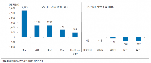 주간 ETF(상장지수펀드)자금 유·출입 그래프. /사진=케이프투자증권 리포트
