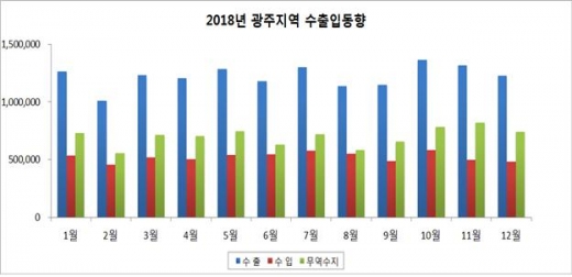 광주, 지난해 수출 1.9% '감소'… 전남은 17.9% '증가'