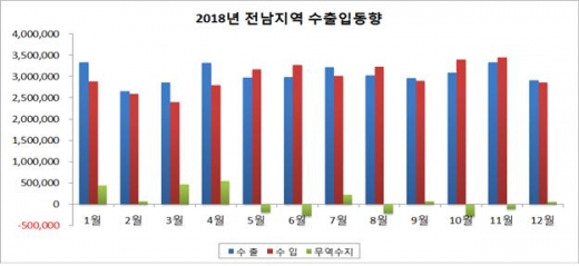 광주, 지난해 수출 1.9% '감소'… 전남은 17.9% '증가'