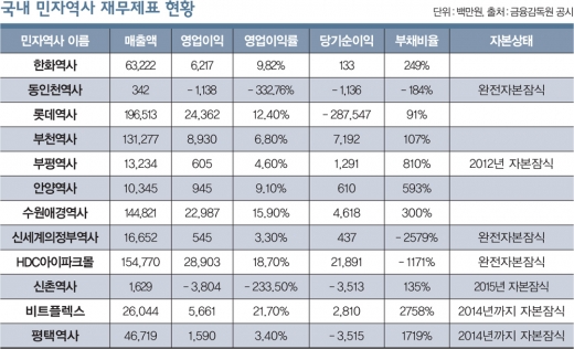 누워 떡먹는 코레일, '민자역사의 몰락' 예고