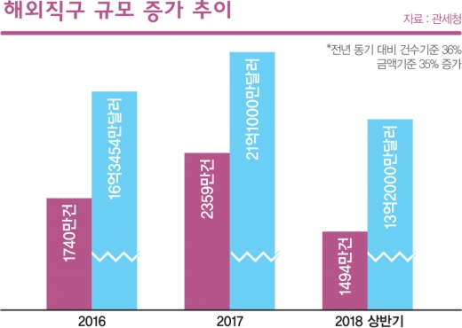 ‘배대지’ 가고 ‘직구’… 쇼핑 국경이 사라졌다