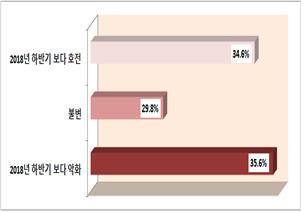 광주 수출기업, 상반기 전망 '악화' 우세