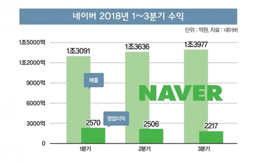 네이버 2018년 분기별 수익. /자료=네이버, 그래픽=머니S