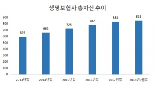 자료: 생명보험협회 / 단위: 조원