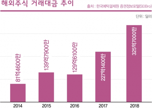 투자도 해외직구, ‘수익성 높은 공’ 노려라