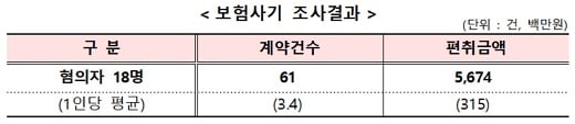 /자료: 금융감독원