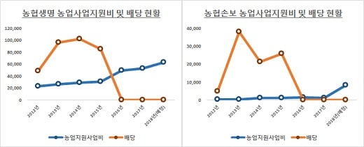 자료: 농협금융지주, 각 사 / 단위: 백만원
