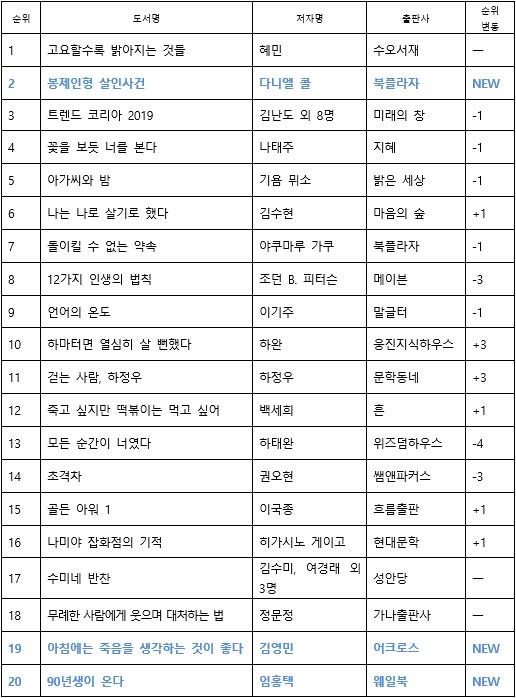 '봉제인형 살인사건' 종합2위 올라… '90년생이 온다' 20위