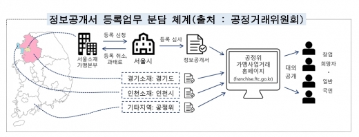 서울시, 프랜차이즈 정보공개서 등록업무 30일내로 당긴다