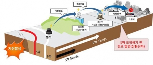 음성 지진조기경보시스템. /사진제공=경기도