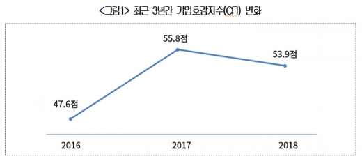 /그래프=대한상공회의소
