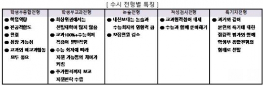 예비고3이 알아두면 쓸데 있는 대입 준비