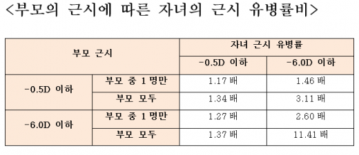 '부모의 근시에 따른 자녀의 근시 유병률비' 표 ./사진=삼성서울병원