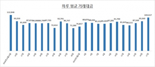 자료: 한국거래소 / 단위: 억원