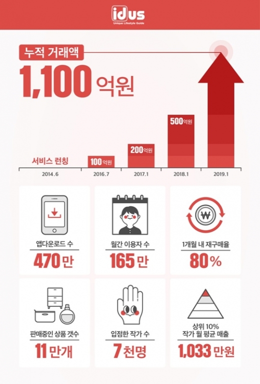 아이디어스 인포그래픽. /사진=백패커