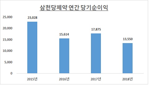 자료: 금융감독원 전자공시시스템 / 단위: 백만원