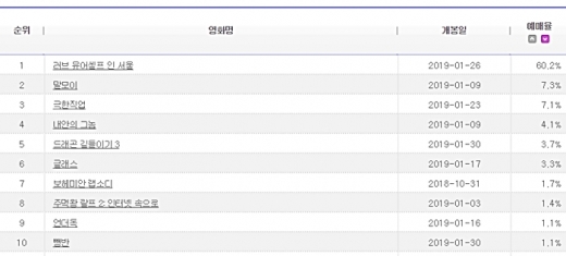 20일 오후 5시30분 기준 실시간 예매율. /사진=영진위 통합전산망