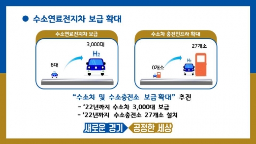 ▲수소연료전지차. / 자료제공=경기도